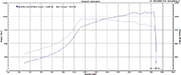Ford GT Twin Turbo Dyno Graph